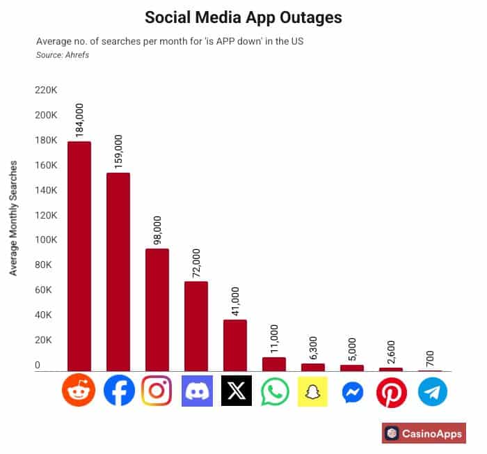 social media app outages